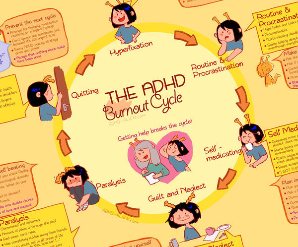 Old version of the ADHD Burnout Cycle with ADHD Alien characters and text on a yellow background - Making of image 1